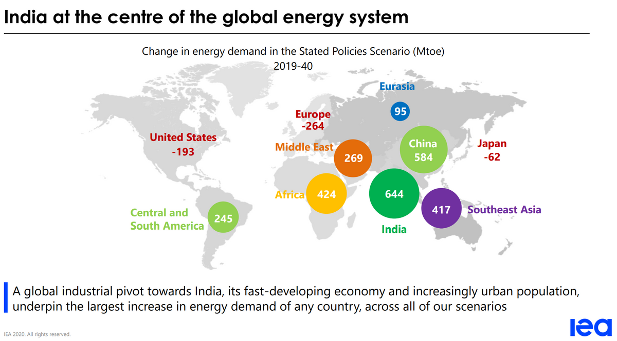 India Energy Outlook 2021 explained